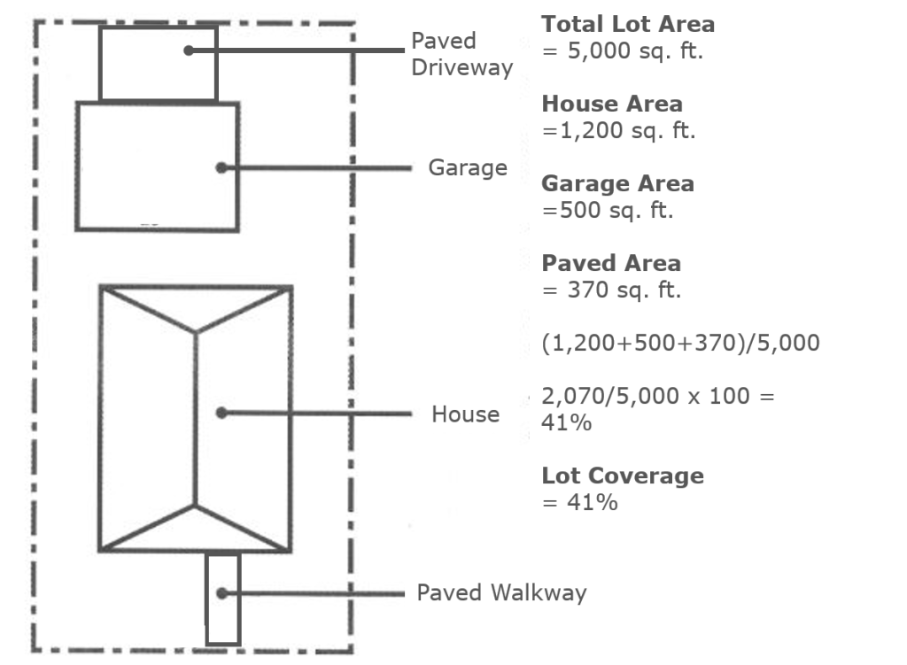 Residential lot coverage example illustrating house footprint, garage, driveway, and paved areas with calculations used for site planning and zoning compliance.
